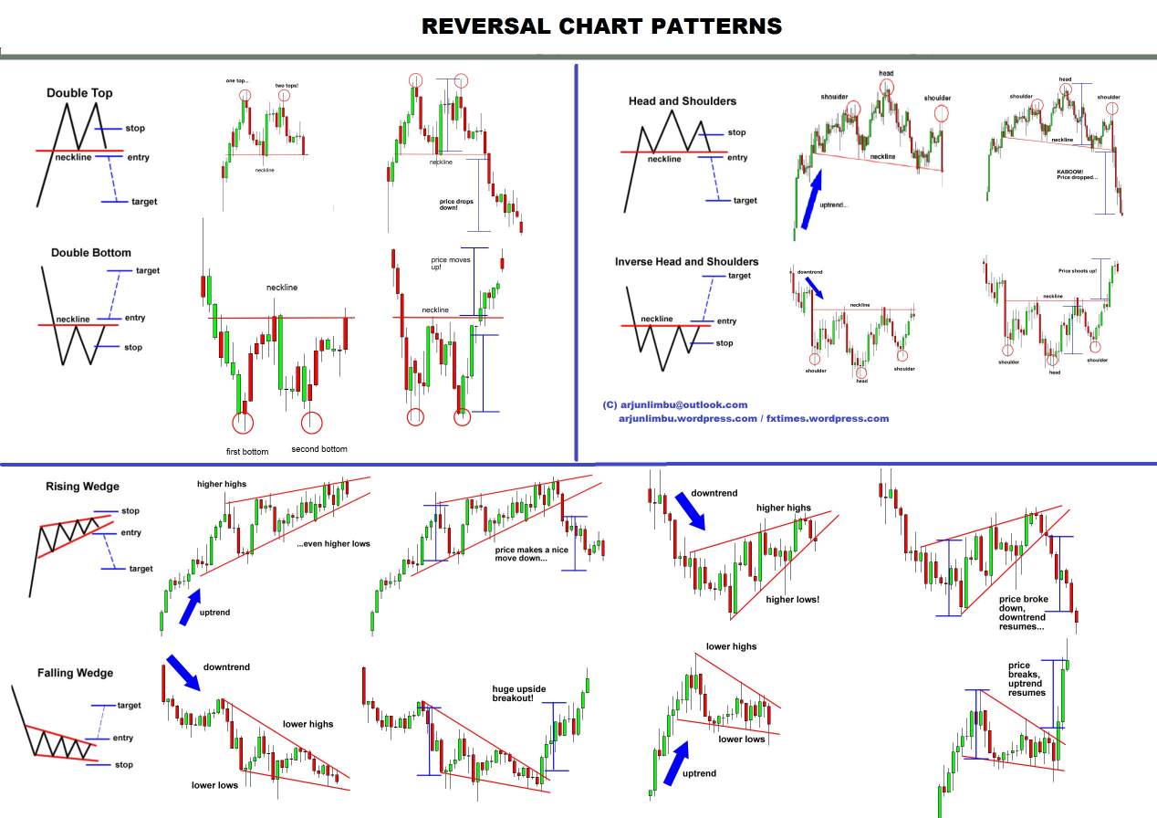 Encyclopedia of Chart Patterns - Cheat Sheet